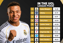 Kylian Mbappé Top AVG. Imapct Rating by 365Scores