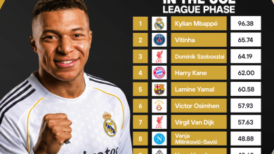Kylian Mbappé Top AVG. Imapct Rating by 365Scores